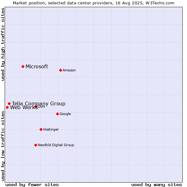 Market position of Microsoft vs. Telia Company Group vs. Web Werks