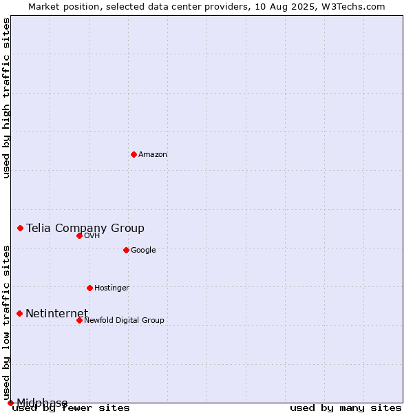 Market position of Telia Company Group vs. Netinternet vs. Midphase