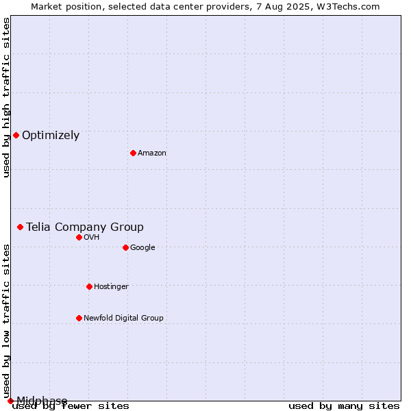 Market position of Telia Company Group vs. Optimizely vs. Midphase