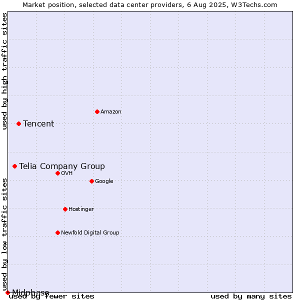 Market position of Tencent vs. Telia Company Group vs. Midphase