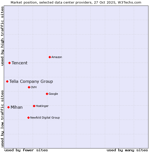 Market position of Tencent vs. Mihan vs. Telia Company Group