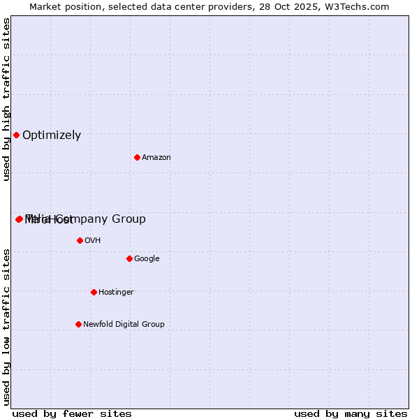 Market position of Telia Company Group vs. MiroHost vs. Optimizely