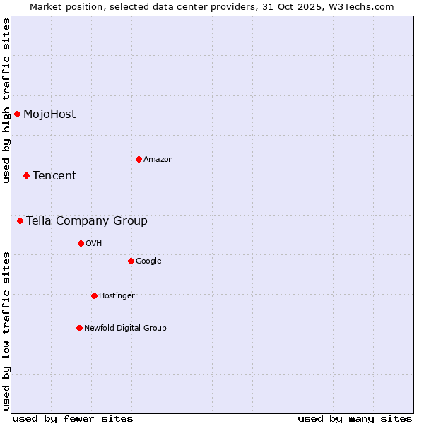Market position of Tencent vs. Telia Company Group vs. MojoHost