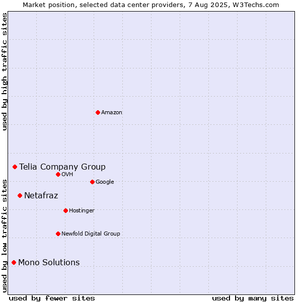 Market position of Netafraz vs. Telia Company Group vs. Mono Solutions