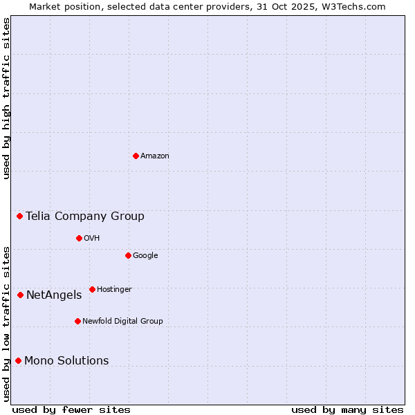 Market position of NetAngels vs. Telia Company Group vs. Mono Solutions