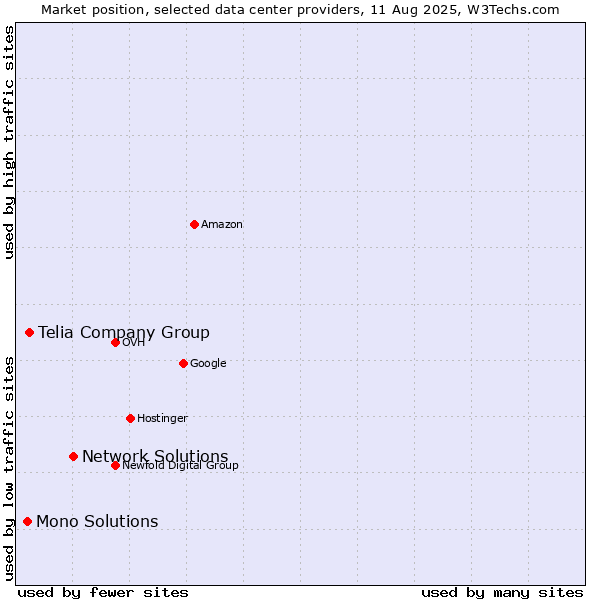 Market position of Network Solutions vs. Telia Company Group vs. Mono Solutions