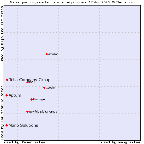 Market position of Telia Company Group vs. Aptum vs. Mono Solutions