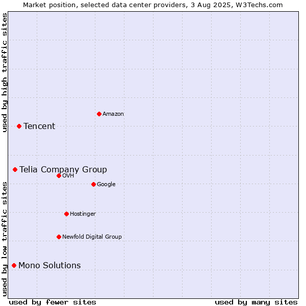 Market position of Tencent vs. Telia Company Group vs. Mono Solutions