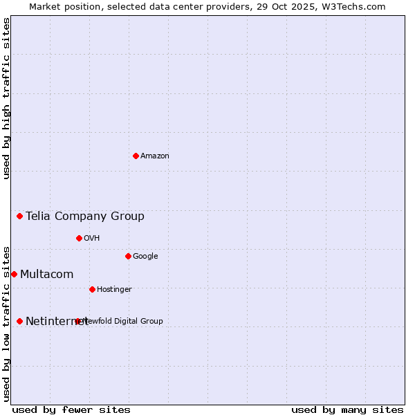 Market position of Telia Company Group vs. Netinternet vs. Multacom