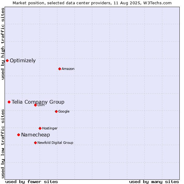Market position of Namecheap vs. Telia Company Group vs. Optimizely