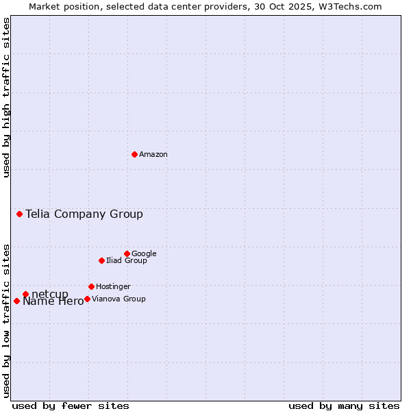 Market position of netcup vs. Telia Company Group vs. Name Hero