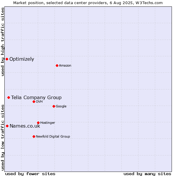 Market position of Telia Company Group vs. Names.co.uk vs. Optimizely