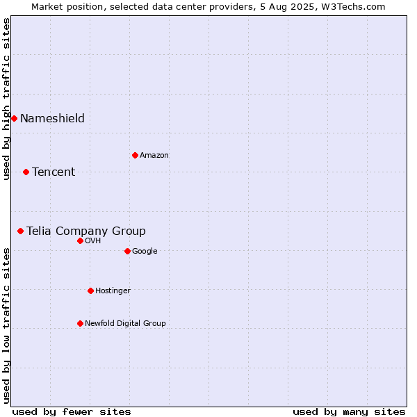 Market position of Tencent vs. Telia Company Group vs. Nameshield