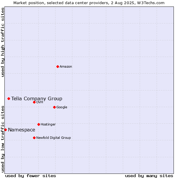 Market position of Telia Company Group vs. Namespace