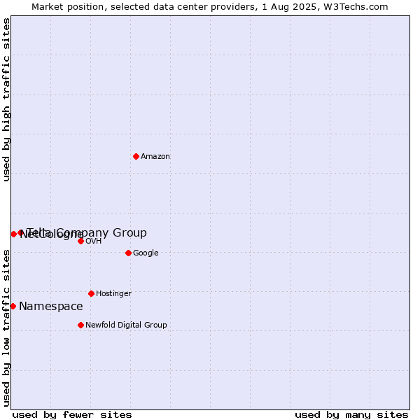 Market position of Telia Company Group vs. NetCologne vs. Namespace