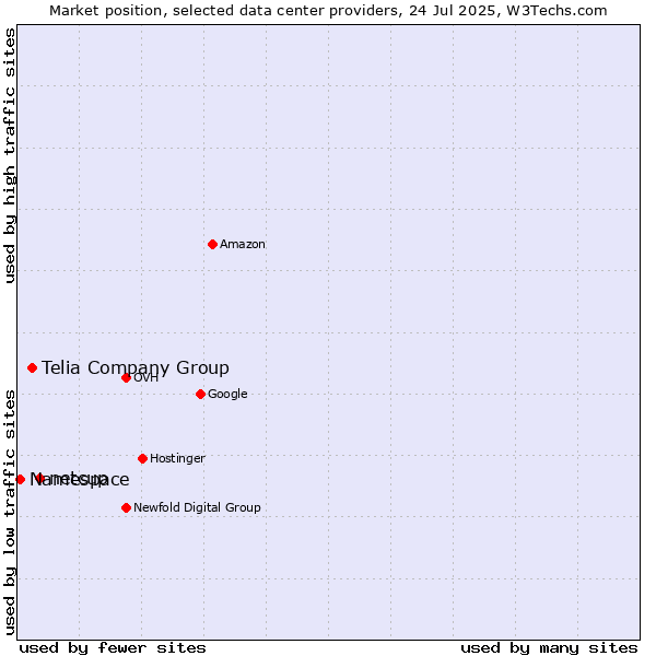 Market position of netcup vs. Telia Company Group vs. Namespace