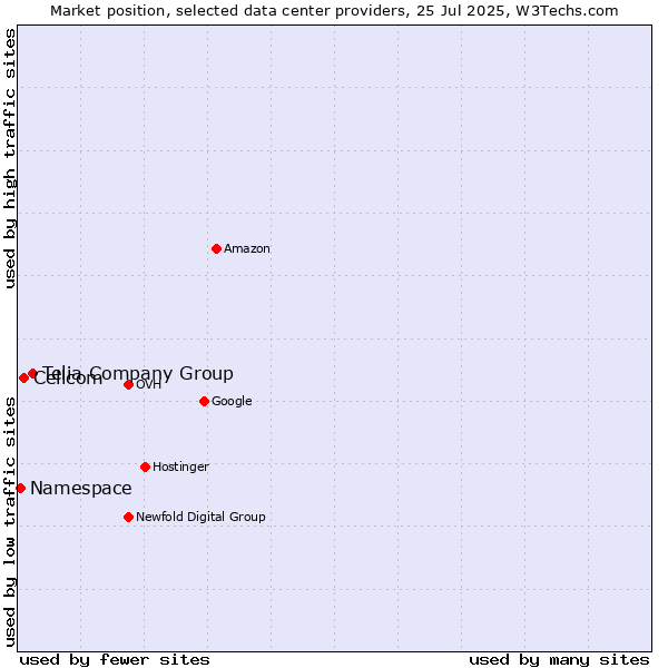 Market position of Telia Company Group vs. Cellcom vs. Namespace