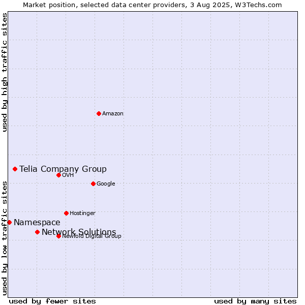 Market position of Network Solutions vs. Telia Company Group vs. Namespace