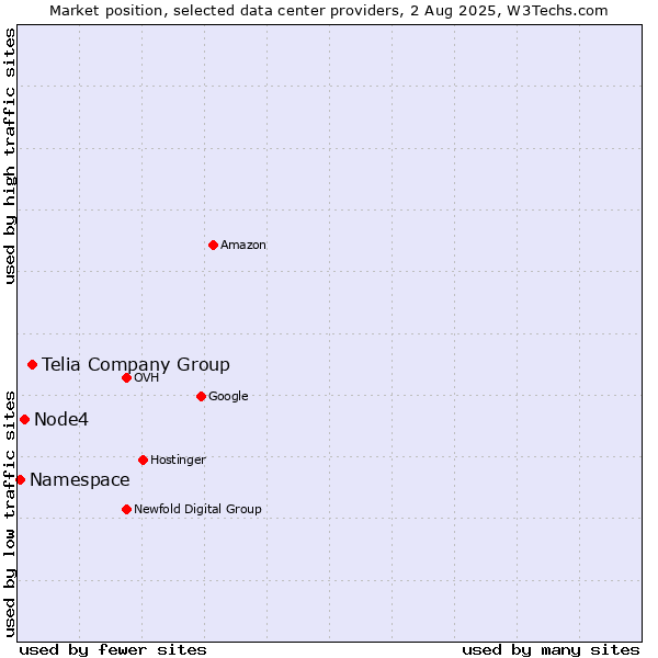 Market position of Telia Company Group vs. Node4 vs. Namespace
