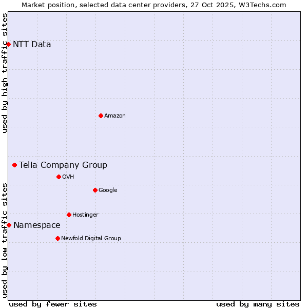 Market position of Telia Company Group vs. Namespace vs. NTT Data