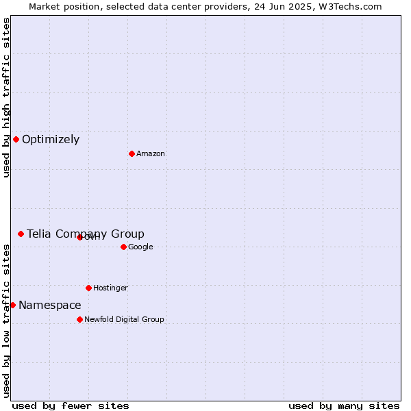 Market position of Telia Company Group vs. Optimizely vs. Namespace