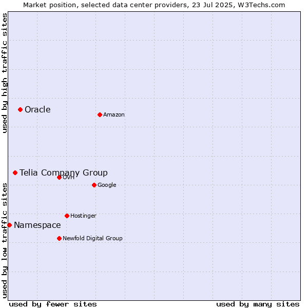 Market position of Oracle vs. Telia Company Group vs. Namespace