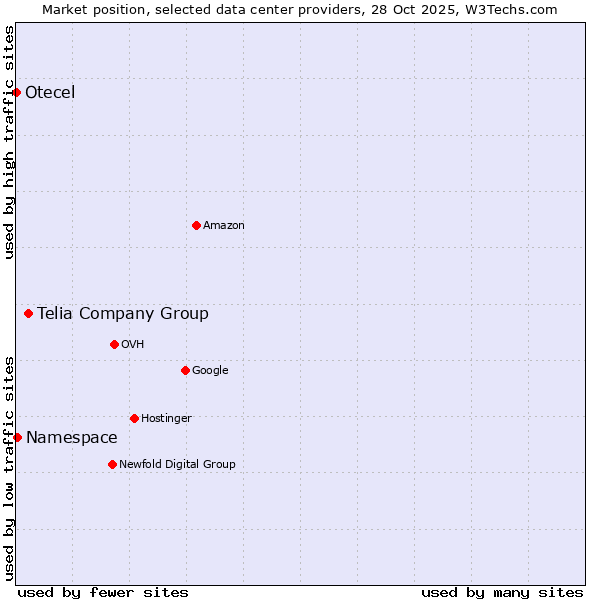 Market position of Telia Company Group vs. Namespace vs. Otecel