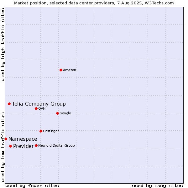 Market position of Previder vs. Telia Company Group vs. Namespace