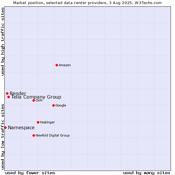 Market position of Telia Company Group vs. Render vs. Namespace