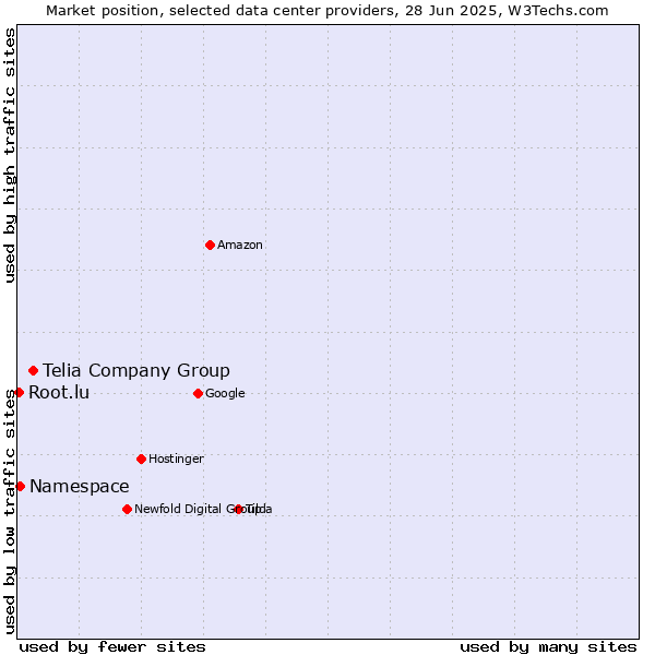 Market position of Telia Company Group vs. Namespace vs. Root.lu