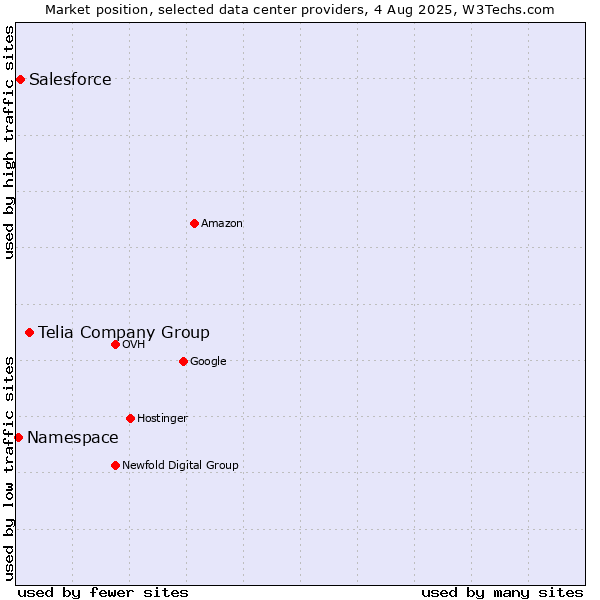 Market position of Telia Company Group vs. Salesforce vs. Namespace