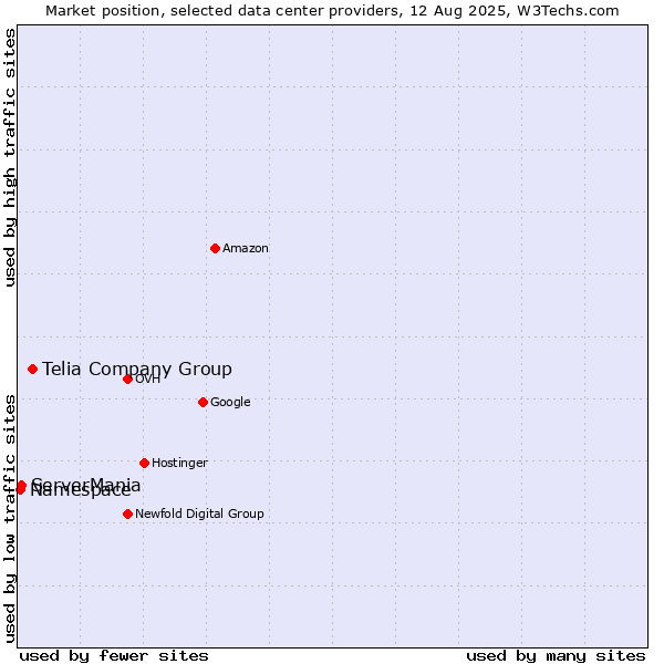 Market position of Telia Company Group vs. ServerMania vs. Namespace