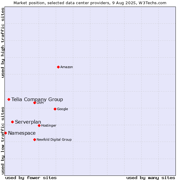 Market position of Serverplan vs. Telia Company Group vs. Namespace
