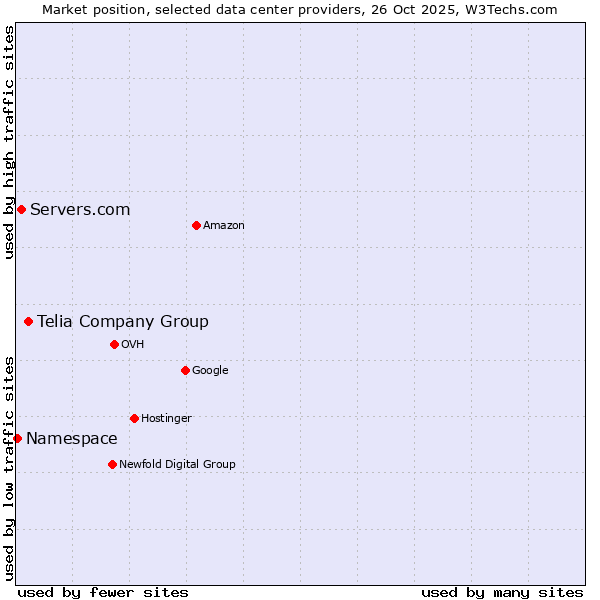 Market position of Telia Company Group vs. Servers.com vs. Namespace
