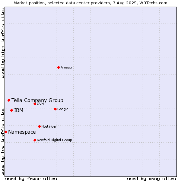 Market position of IBM vs. Telia Company Group vs. Namespace