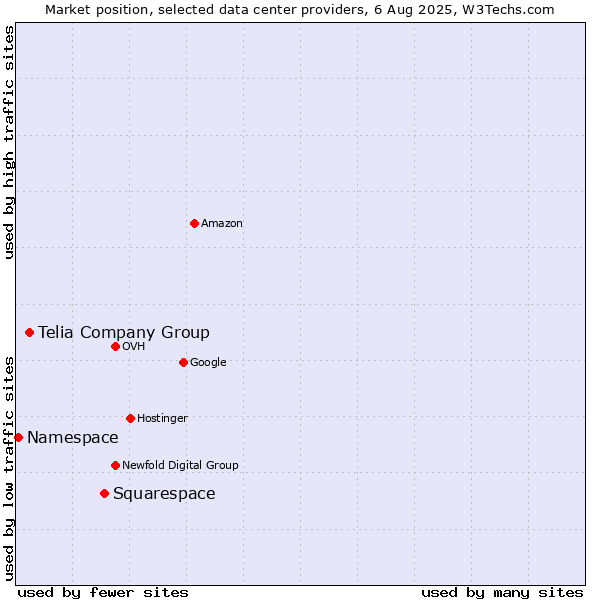 Market position of Squarespace vs. Telia Company Group vs. Namespace
