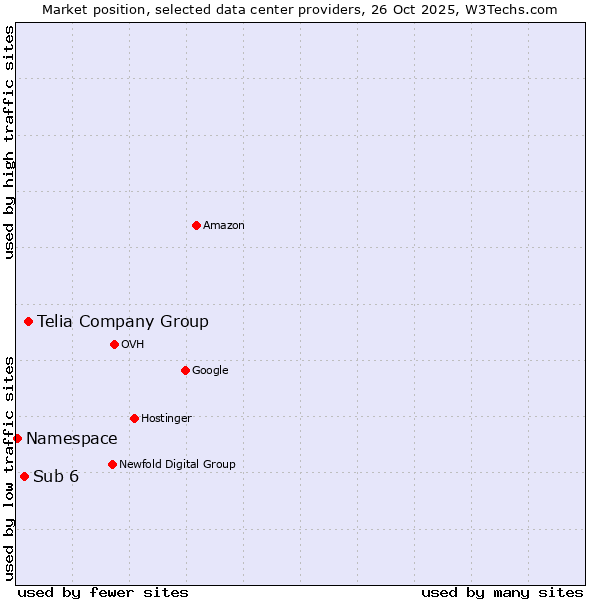 Market position of Telia Company Group vs. Sub 6 vs. Namespace
