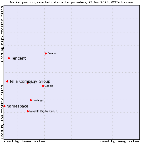 Market position of Tencent vs. Telia Company Group vs. Namespace