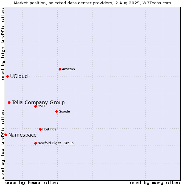 Market position of Telia Company Group vs. UCloud vs. Namespace