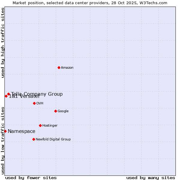 Market position of Telia Company Group vs. 1&1 Versatel vs. Namespace