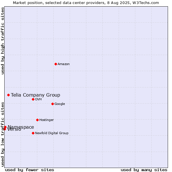 Market position of Telia Company Group vs. Namespace vs. Versio