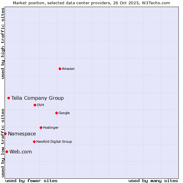 Market position of Telia Company Group vs. Web.com vs. Namespace