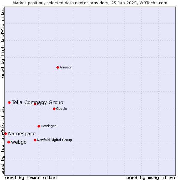 Market position of Telia Company Group vs. webgo vs. Namespace