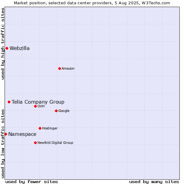 Market position of Telia Company Group vs. Webzilla vs. Namespace