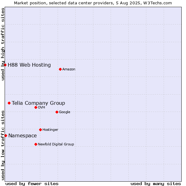 Market position of Telia Company Group vs. Namespace vs. H88 Web Hosting