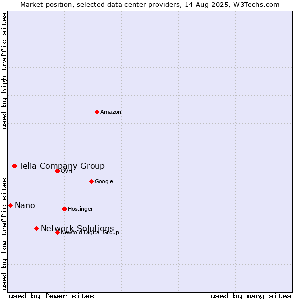 Market position of Network Solutions vs. Telia Company Group vs. Nano