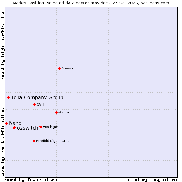 Market position of o2switch vs. Telia Company Group vs. Nano