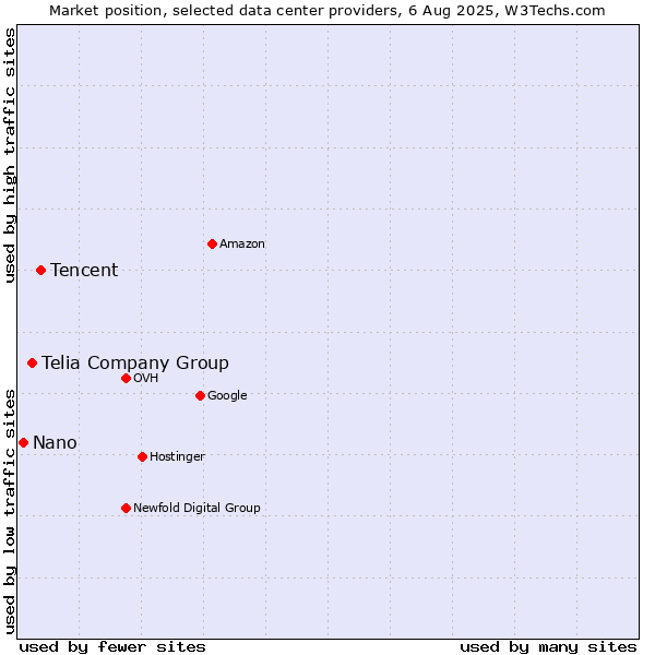Market position of Tencent vs. Telia Company Group vs. Nano