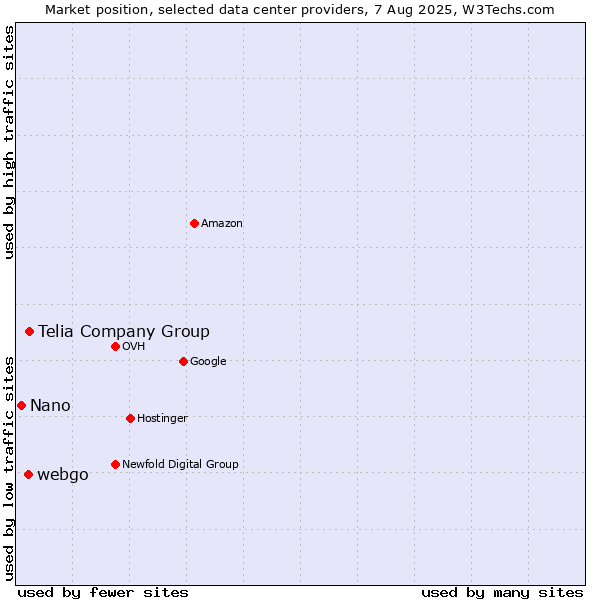 Market position of Telia Company Group vs. webgo vs. Nano