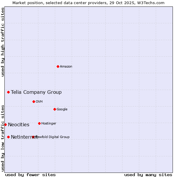 Market position of Telia Company Group vs. Netinternet vs. Neocities